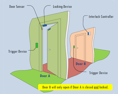 Penerapan sensor pintu dalam sistem kontrol akses